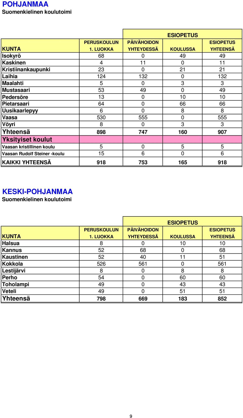 Pietarsaari 64 0 66 66 Uusikaarlepyy 6 0 8 8 Vaasa 530 555 0 555 Vöyri 8 0 3 3 Yhteensä 898 747 160 907 Yksityiset koulut Vaasan kristillinen koulu 5 0 5 5 Vaasan Rudolf Steiner -koulu 15 6