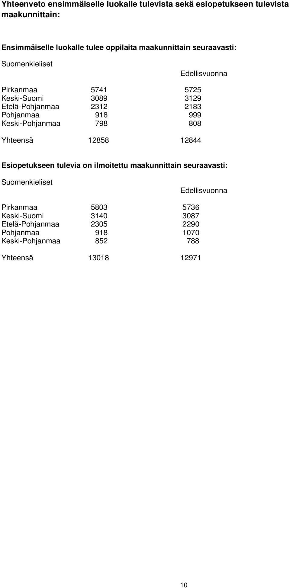 918 999 Keski-Pohjanmaa 798 808 Yhteensä 12858 12844 Esiopetukseen tulevia on ilmoitettu maakunnittain seuraavasti: Suomenkieliset