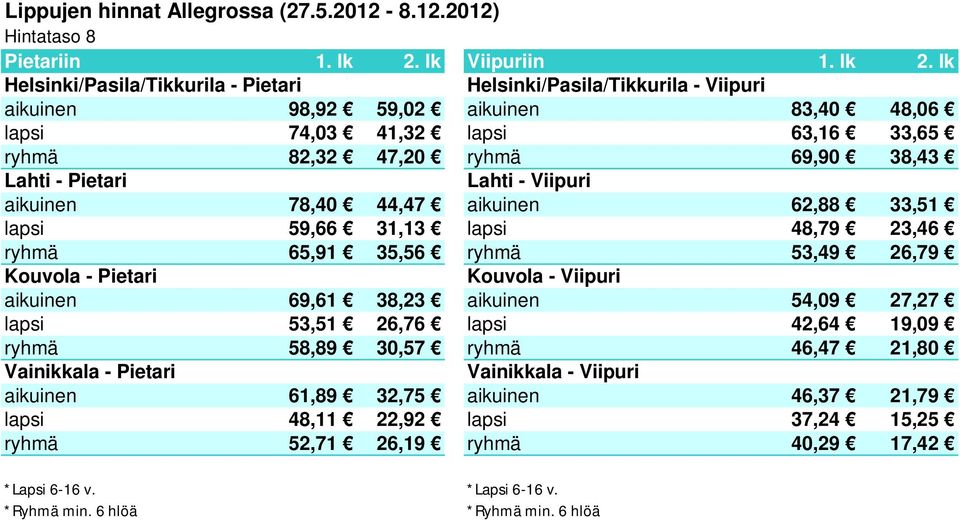 53,49 26,79 aikuinen 69,61 38,23 aikuinen 54,09 27,27 lapsi 53,51 26,76 lapsi 42,64 19,09 ryhmä 58,89 30,57 ryhmä