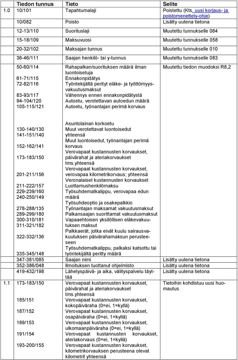 Muutettu tunnukselle 010 36-46/111 Saajan henkilö- tai y-tunnus Muutettu tunnukselle 083 50-60/114 61-71/115 72-82/116 83-93/117 94-104/120 105-115/121 Rahapalkan/suorituksen määrä ilman