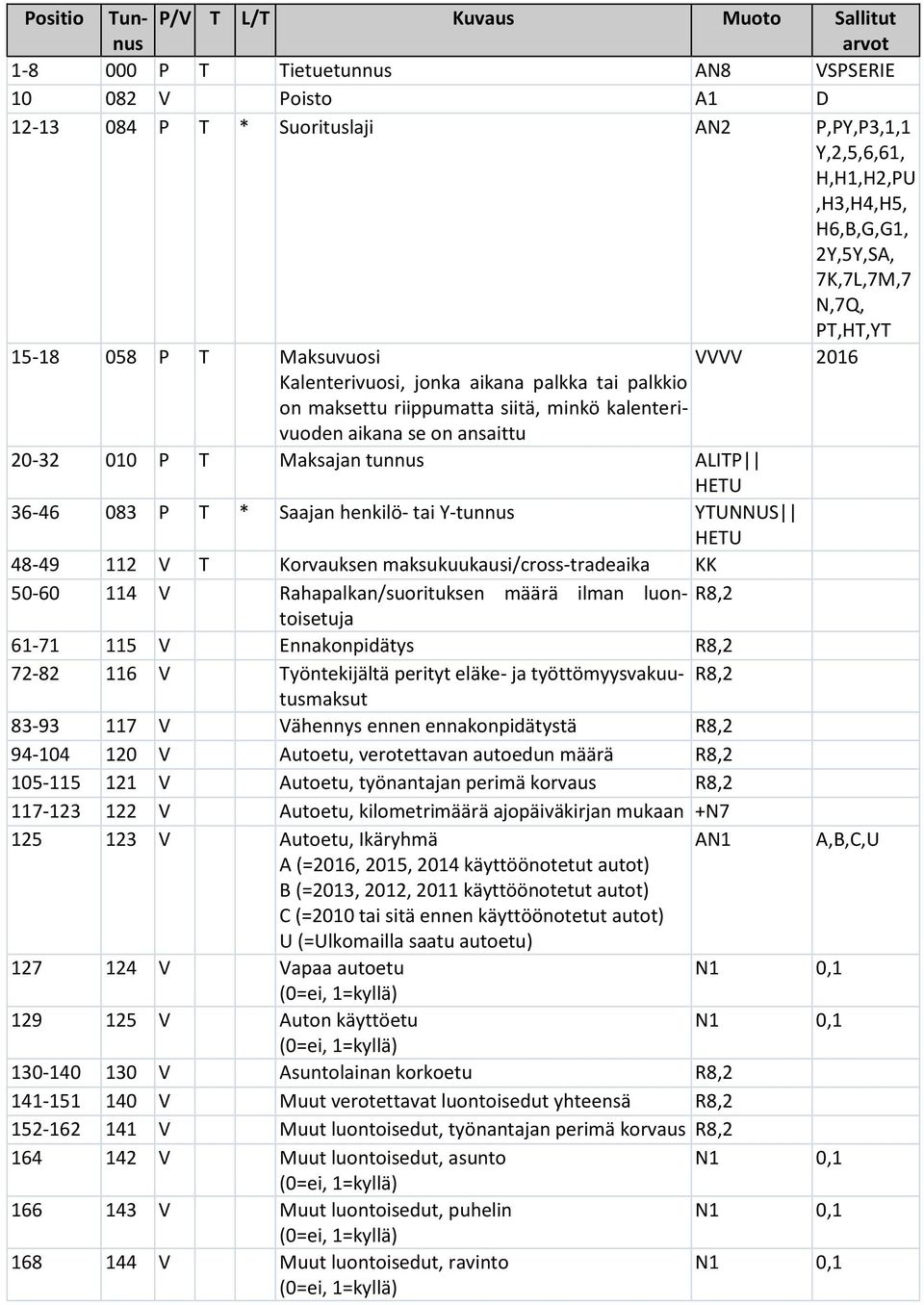 ansaittu 20-32 010 P T Maksajan tunnus ALITP HETU 36-46 083 P T * Saajan henkilö- tai Y-tunnus YTUNNUS HETU 48-49 112 V T Korvauksen maksukuukausi/cross-tradeaika KK 50-60 114 V