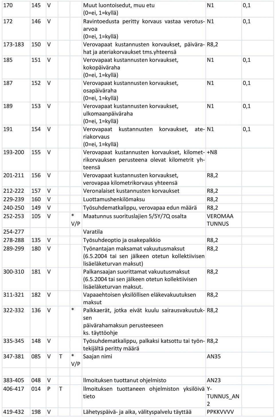 R8,2 verovapaa kilometrikorvaus yhteensä 212-222 157 V Veronalaiset kustannusten korvaukset R8,2 229-239 160 V Luottamushenkilömaksu R8,2 240-250 149 V Työsuhdematkalippu, verovapaa edun määrä R8,2