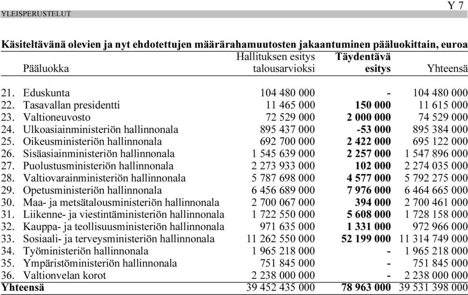 Ulkoasiainministeriön hallinnonala 895 437 000-53 000 895 384 000 25. Oikeusministeriön hallinnonala 692 700 000 2 422 000 695 122 000 26.