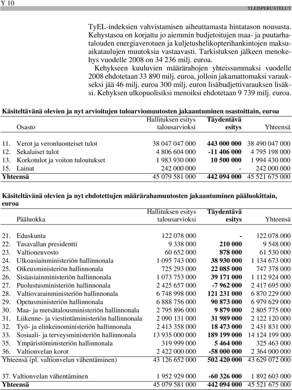 Tarkistuksen jälkeen menokehys vuodelle 2008 on 34 236 milj. euroa. Kehykseen kuuluvien määrärahojen yhteissummaksi vuodelle 2008 ehdotetaan 33 890 milj.