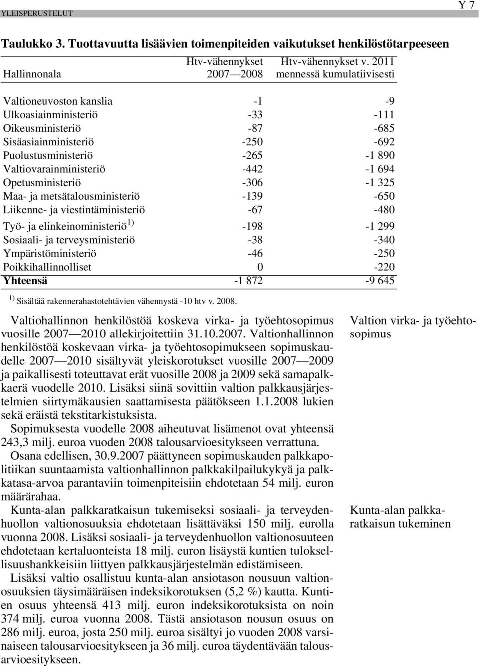 -442-1 694 Opetusministeriö -306-1 325 Maa- ja metsätalousministeriö -139-650 Liikenne- ja viestintäministeriö -67-480 Työ- ja elinkeinoministeriö 1) -198-1 299 Sosiaali- ja terveysministeriö -38-340