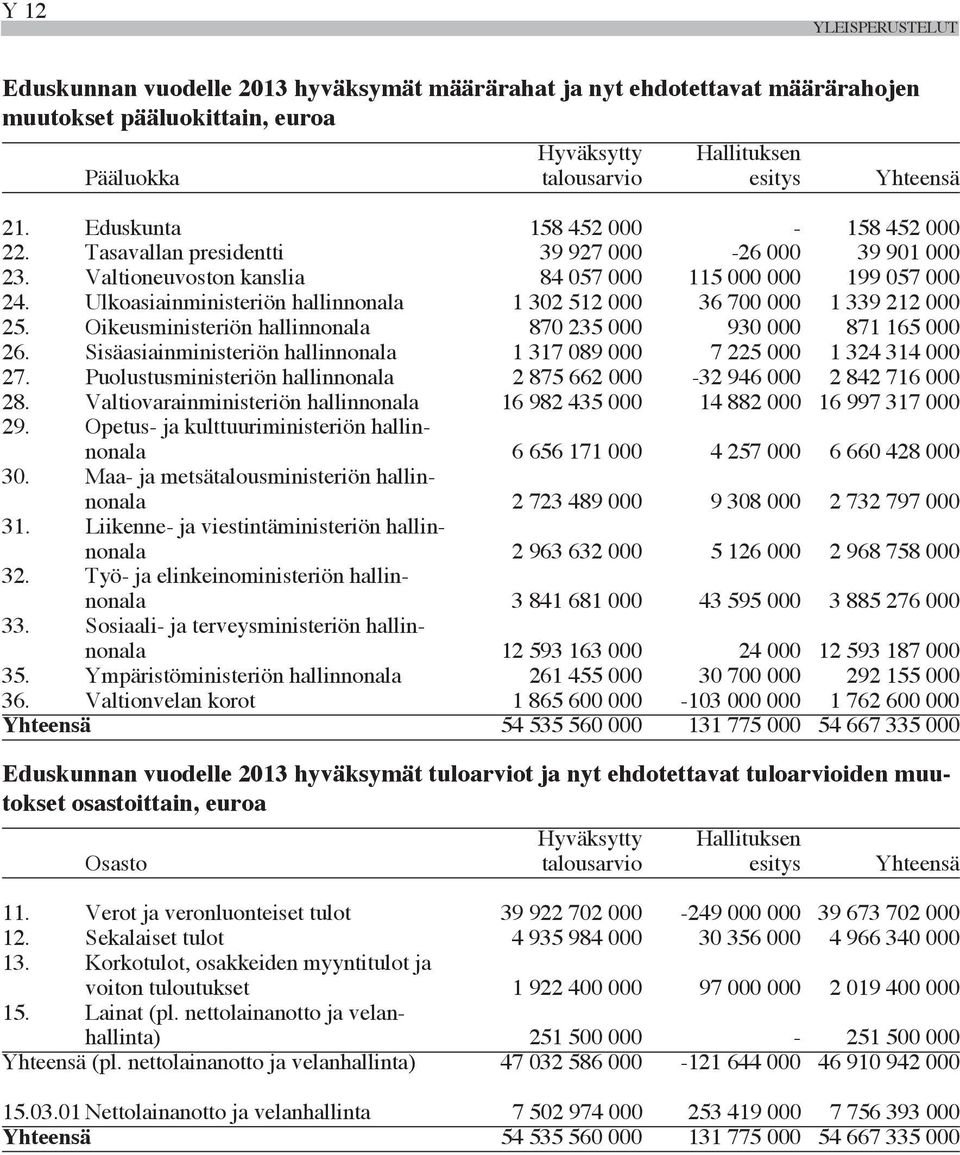 Ulkoasiainministeriön hallinnonala 1 302 512 000 36 700 000 1 339 212 000 25. Oikeusministeriön hallinnonala 870 235 000 930 000 871 165 000 26.