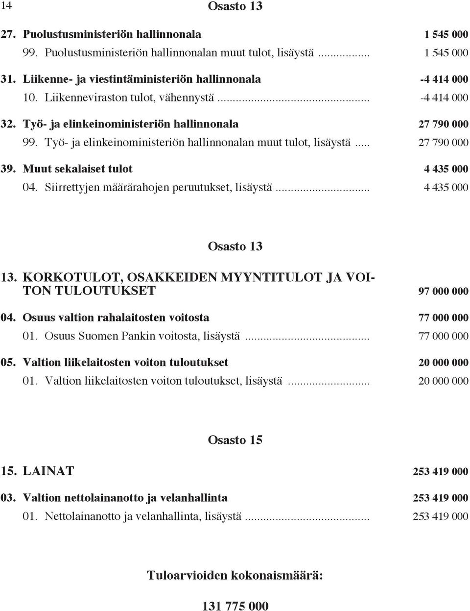 Muut sekalaiset tulot 4 435 000 04. Siirrettyjen määrärahojen peruutukset, lisäystä... 4 435 000 Osasto 13 13. KORKOTULOT, OSAKKEIDEN MYYNTITULOT JA VOI- TON TULOUTUKSET 97 000 000 04.