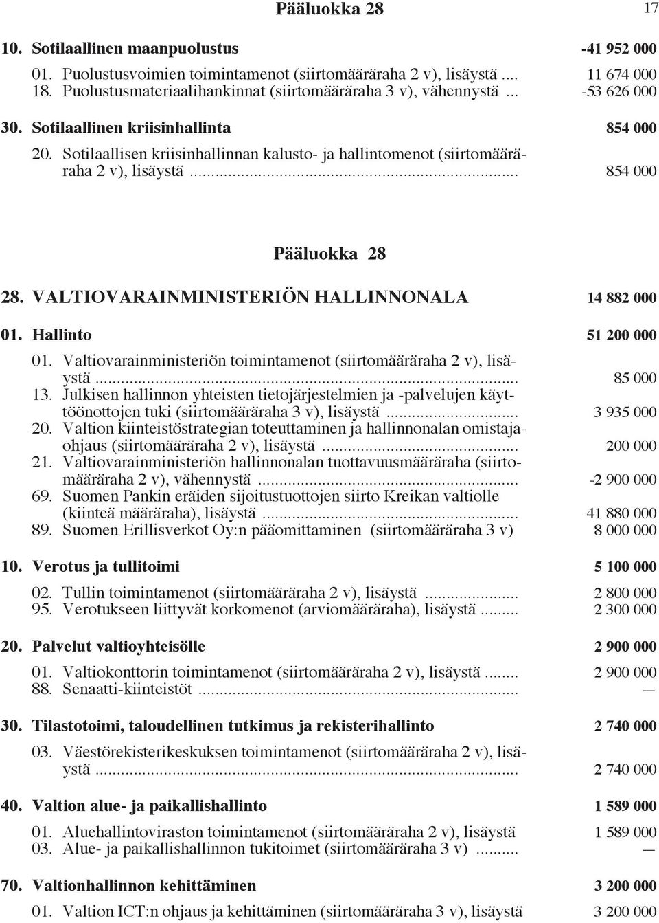 Sotilaallisen kriisinhallinnan kalusto- ja hallintomenot (siirtomääräraha 2 v), lisäystä... 854 000 Pääluokka 28 28. VALTIOVARAINMINISTERIÖN HALLINNONALA 14 882 000 01. Hallinto 51 200 000 01.