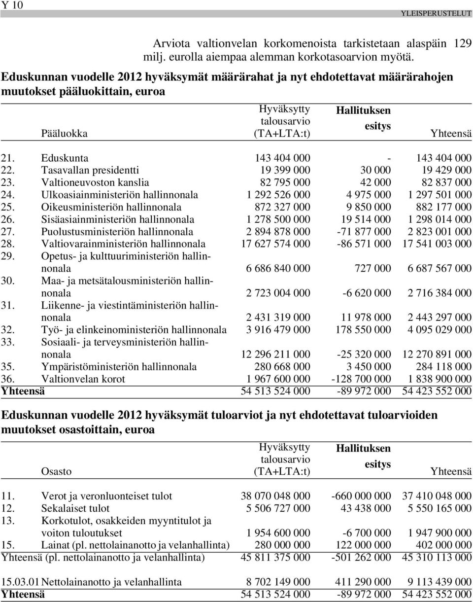 Eduskunta 143 404 000-143 404 000 22. Tasavallan presidentti 19 399 000 30 000 19 429 000 23. Valtioneuvoston kanslia 82 795 000 42 000 82 837 000 24.