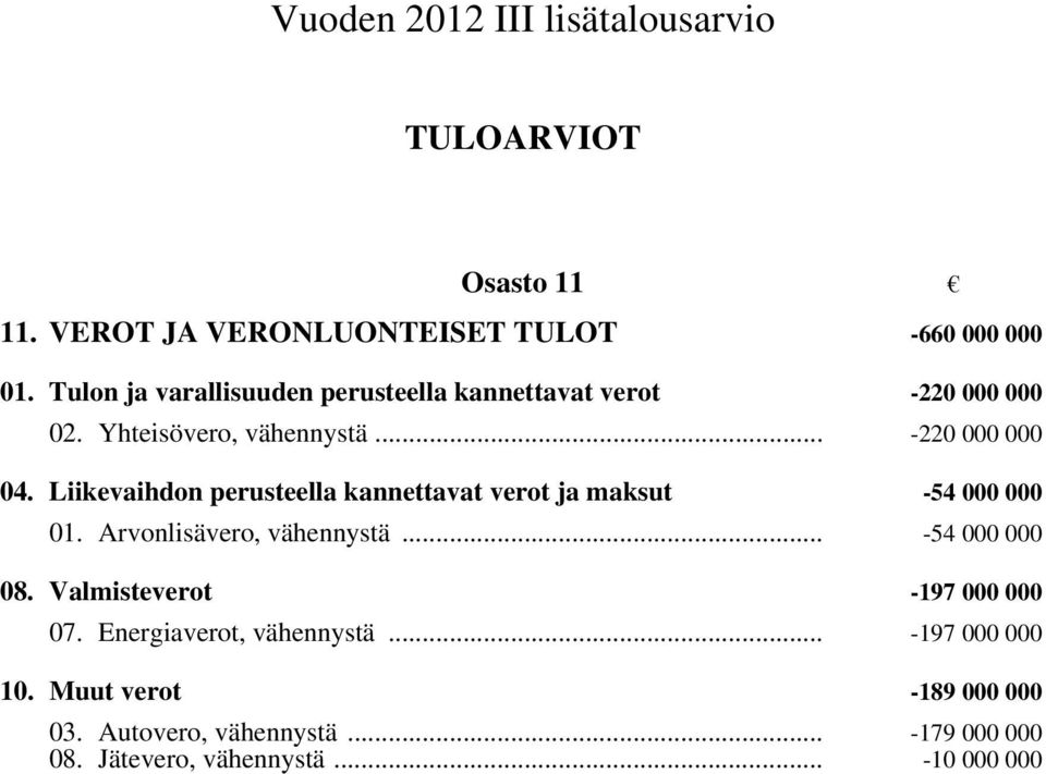 Liikevaihdon perusteella kannettavat verot ja maksut -54 000 000 01. Arvonlisävero, vähennystä... -54 000 000 08.