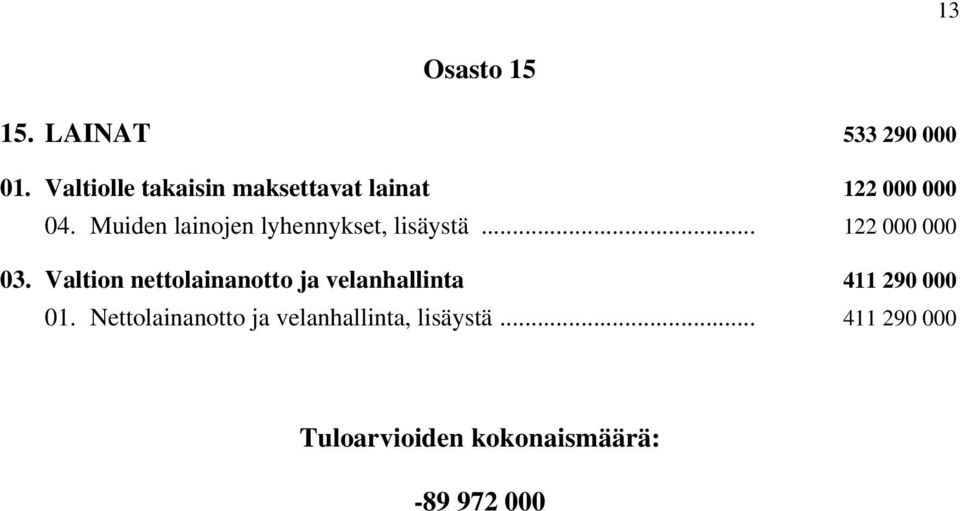 Muiden lainojen lyhennykset, lisäystä... 122 000 000 03.