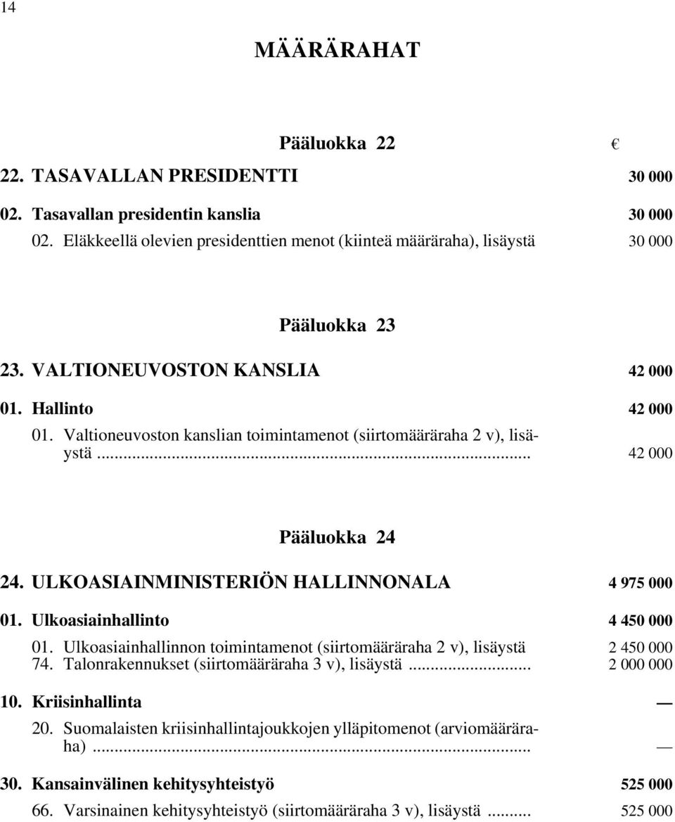 Valtioneuvoston kanslian toimintamenot (siirtomääräraha 2 v), lisäystä... 42 000 Pääluokka 24 24. ULKOASIAINMINISTERIÖN HALLINNONALA 4 975 000 01. Ulkoasiainhallinto 4 450 000 01.