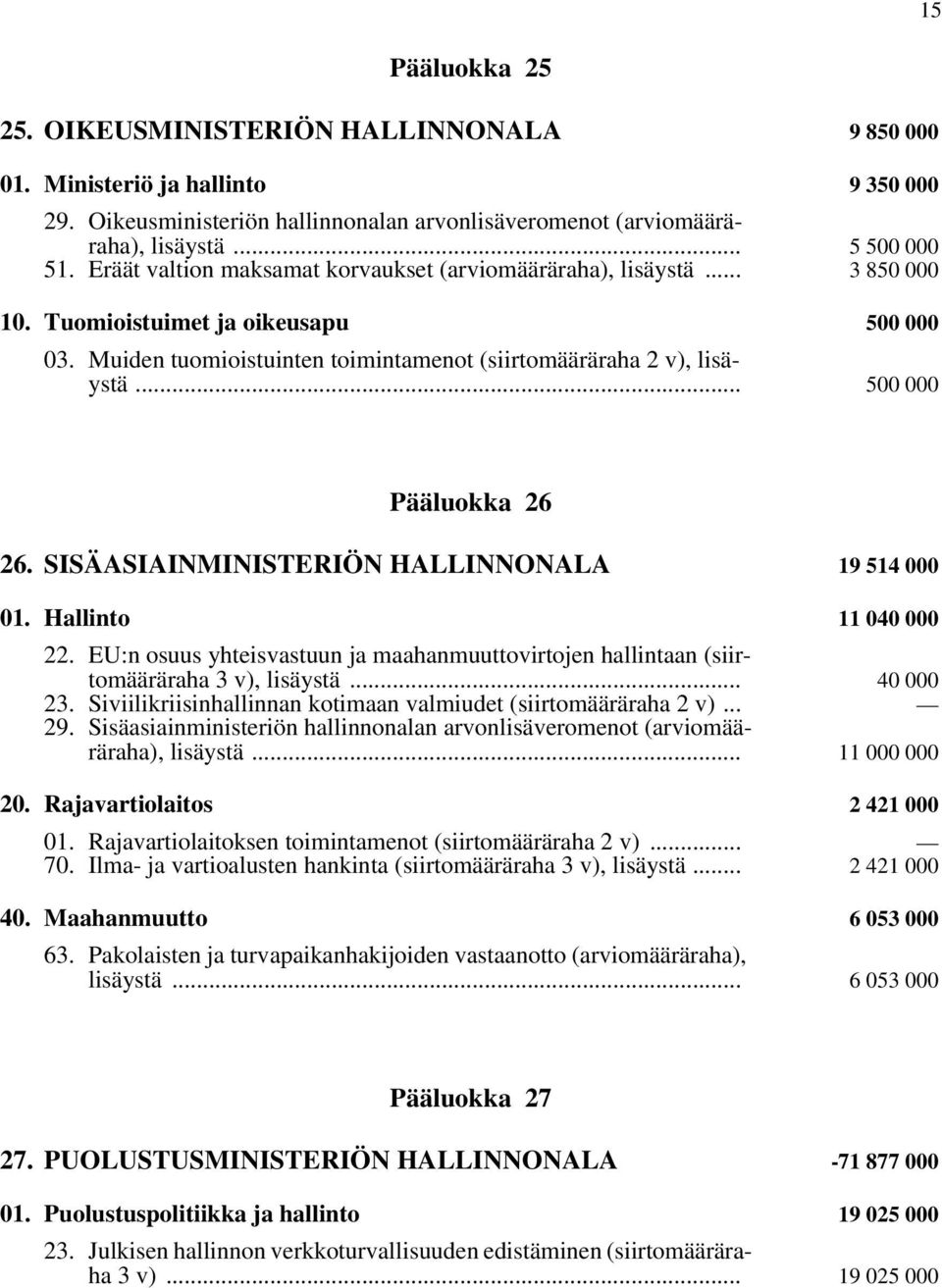 .. 500 000 Pääluokka 26 26. SISÄASIAINMINISTERIÖN HALLINNONALA 19 514 000 01. Hallinto 11 040 000 22. EU:n osuus yhteisvastuun ja maahanmuuttovirtojen hallintaan (siirtomääräraha 3 v), lisäystä.