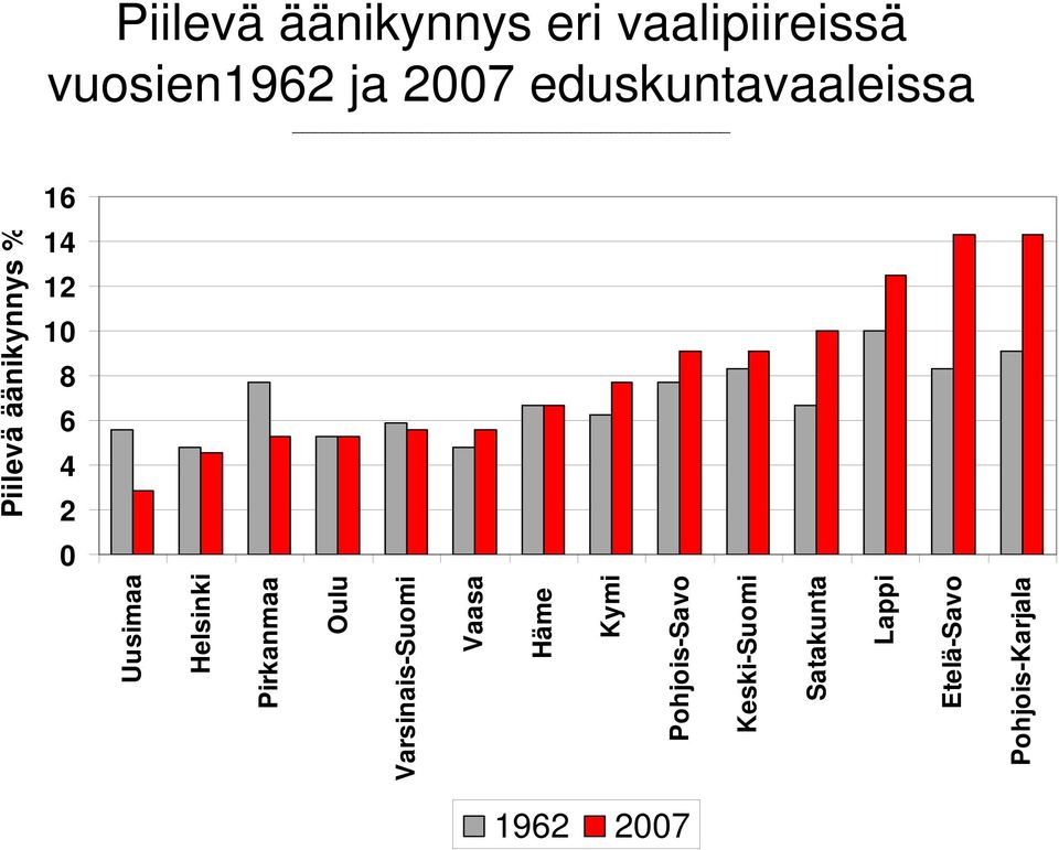 Uusimaa Helsinki Pirkanmaa Oulu Varsinais-Suomi Vaasa Häme Kymi