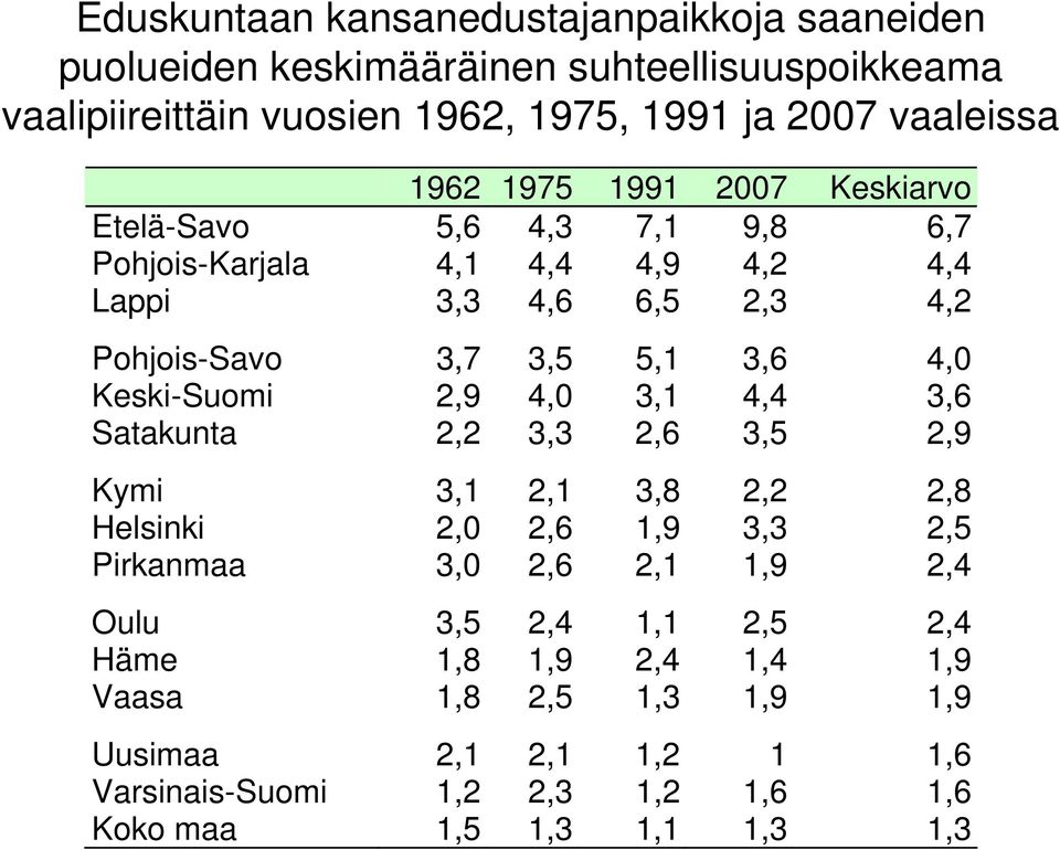 Keski-Suomi 2,9 4, 3,1 4,4 3,6 Satakunta 2,2 3,3 2,6 3,5 2,9 Kymi 3,1 2,1 3,8 2,2 2,8 Helsinki 2, 2,6 1,9 3,3 2,5 Pirkanmaa 3, 2,6 2,1 1,9 2,4 Oulu 3,5