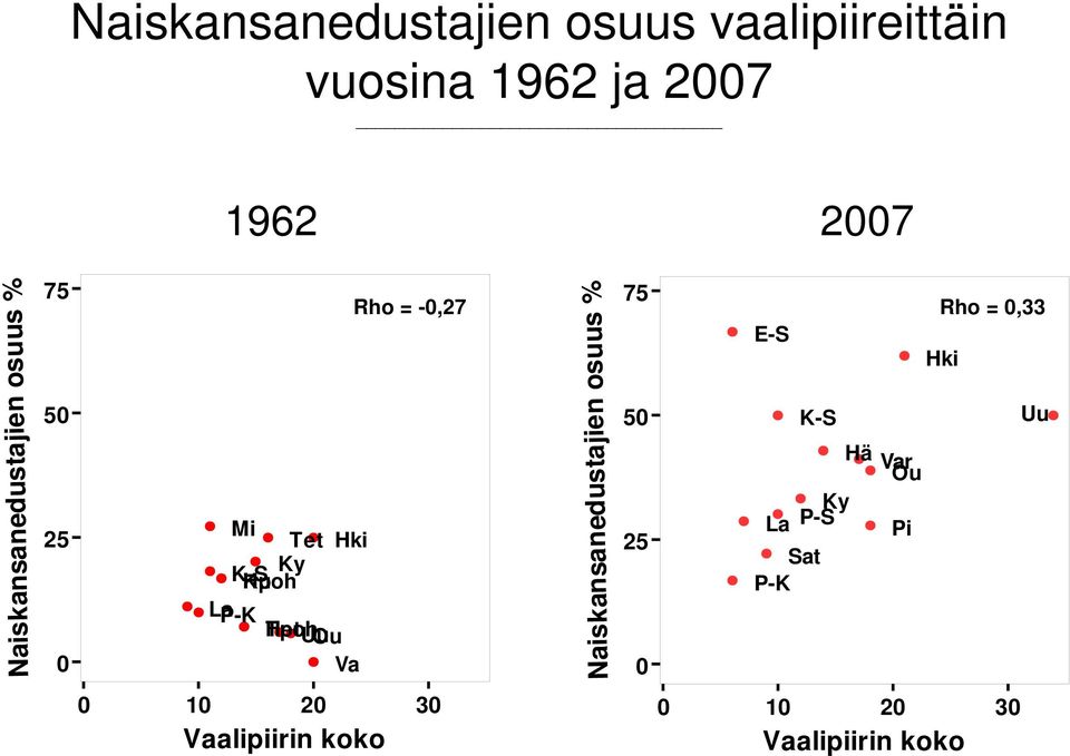 Naiskansanedustajien osuus % 5 5 K-S Uu Hä Var Ou 25 Mi La P-K Tet Hpoh Ku