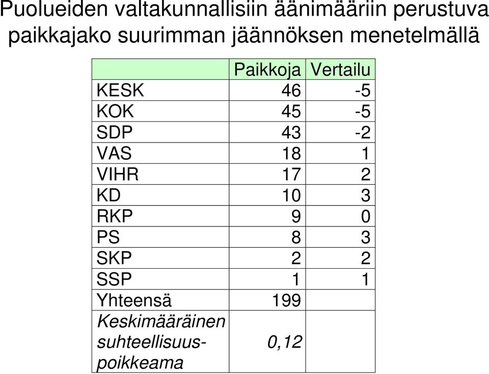 KOK 45-5 SDP 43-2 VAS 18 1 VIHR 17 2 KD 1 3 RKP 9 PS 8 3 SKP 2