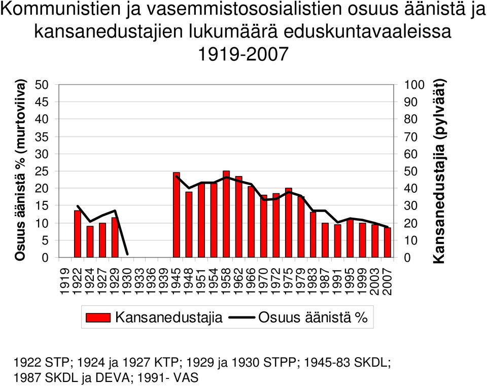 1979 1983 1987 1991 1995 1999 23 27 Osuus äänistä % (murtoviiva) 1 9 8 7 6 5 4 3 2 1 Kansanedustajia (pylväät)