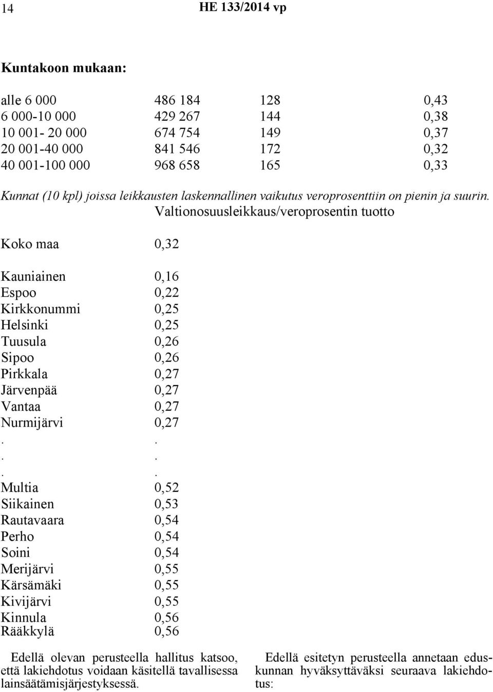 Valtionosuusleikkaus/veroprosentin tuotto Koko maa 0,32 Kauniainen 0,16 Espoo 0,22 Kirkkonummi 0,25 Helsinki 0,25 Tuusula 0,26 Sipoo 0,26 Pirkkala 0,27 Järvenpää 0,27 Vantaa 0,27 Nurmijärvi 0,27.