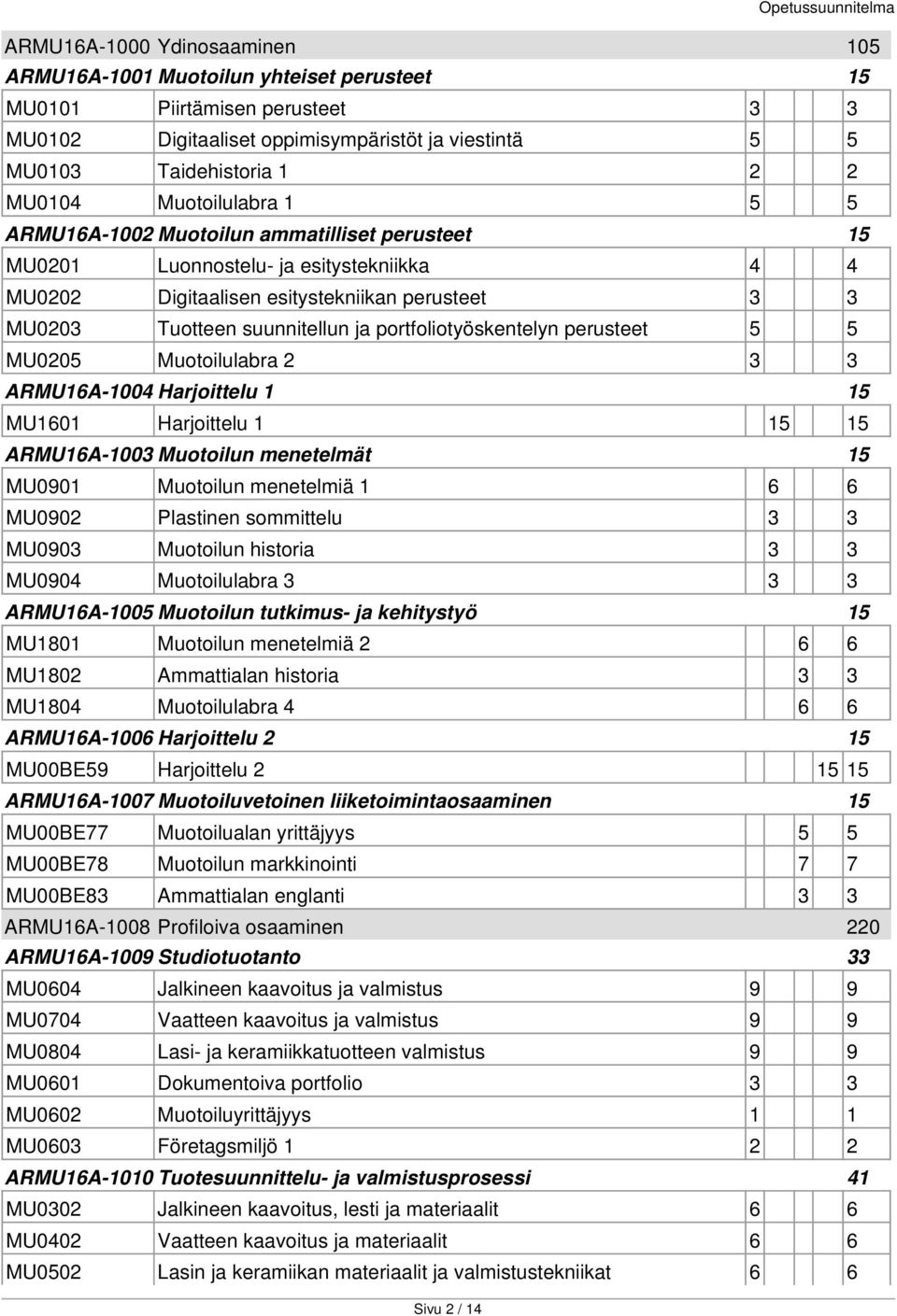 portfoliotyöskentelyn perusteet 5 5 MU0205 Muotoilulabra 2 3 3 ARMU16A-1004 Harjoittelu 1 15 MU1601 Harjoittelu 1 15 15 ARMU16A-1003 Muotoilun menetelmät 15 MU0901 Muotoilun menetelmiä 1 6 6 MU0902