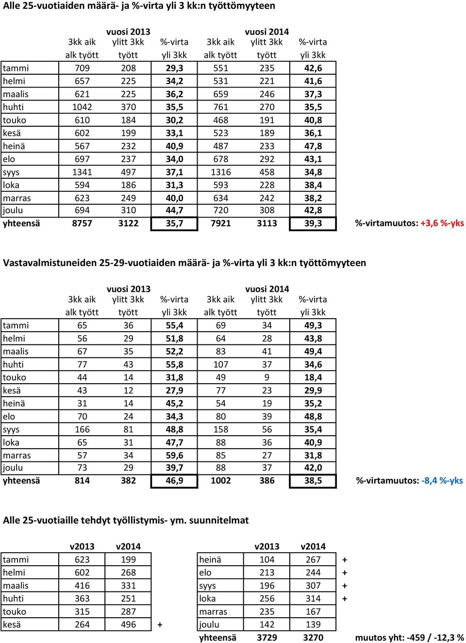 marras 623 249 40,0 634 242 38,2 694 310 44,7 720 308 42,8 yhteensä 8757 3122 35,7 7921 3113 39,3 : +3,6 Vastavalmistuneiden 25-29-vuotiaiden määrä- ja yli 3 kk:n ömyyteen vuosi 2013 vuosi 2014 tammi