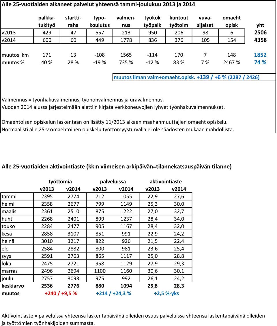 +139 / +6 % (2287 / 2426) Valmennus = työnhakuvalmennus, työhönvalmennus ja uravalmennus. Vuoden 2014 alussa järjestelmään alettiin kirjata verkkoneuvojien lyhyet työnhakuvalmennukset.