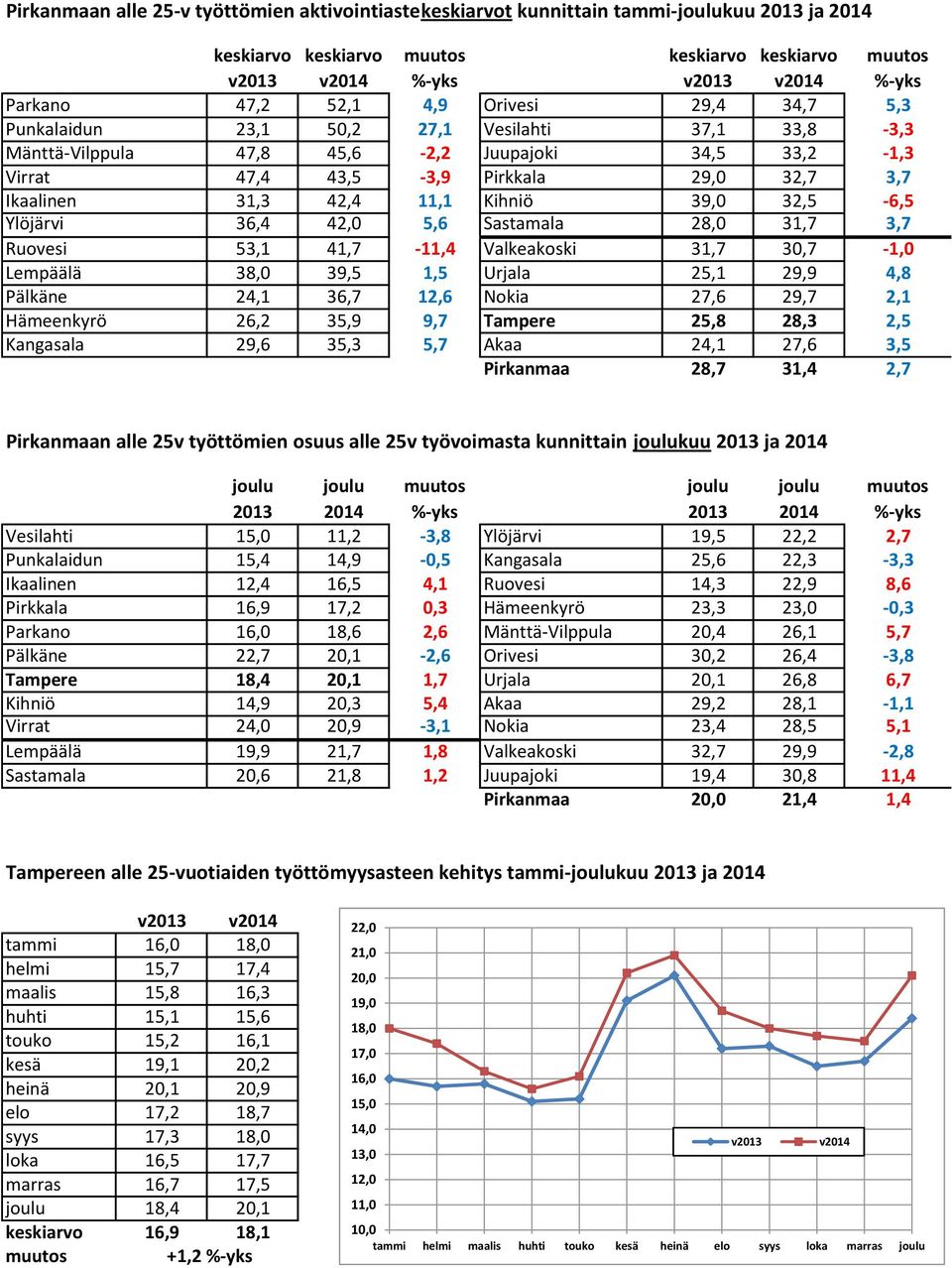 36,4 42,0 5,6 Sastamala 28,0 31,7 3,7 53,1 41,7-11,4 Valkeakoski 31,7 30,7-1,0 38,0 39,5 1,5 Urjala 25,1 29,9 4,8 24,1 36,7 12,6 Nokia 27,6 29,7 2,1 26,2 35,9 9,7 Tampere 25,8 28,3 2,5 29,6 35,3 5,7