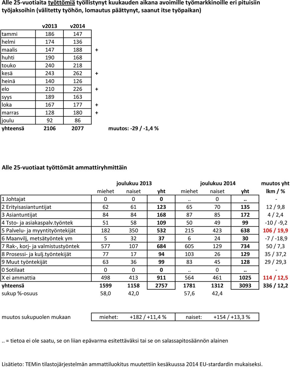 ömät ammattiryhmittäin kuu 2013 kuu 2014 yht miehet naiset yht miehet naiset yht lkm / % 1 Johtajat 0 