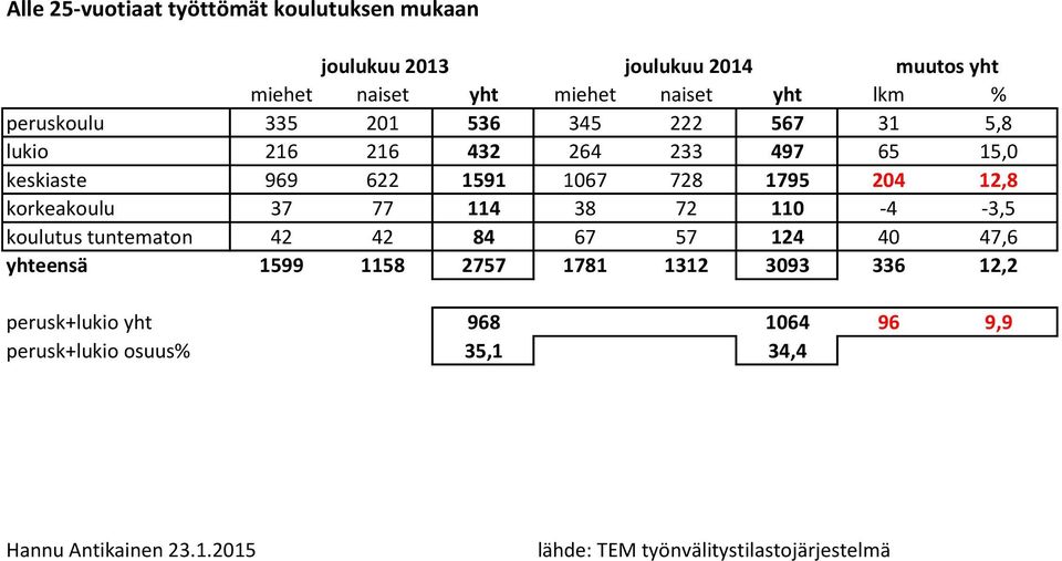 77 114 38 72 110-4 -3,5 koulutus tuntematon 42 42 84 67 57 124 40 47,6 yhteensä 1599 1158 2757 1781 1312 3093 336 12,2