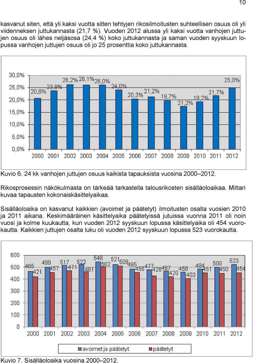 juttukannasta. Kuvio 6. 24 kk vanhojen juttujen osuus kaikista tapauksista vuosina 2000 2012. Rikosprosessin näkökulmasta on tärkeää tarkastella talousrikosten sisälläoloaikaa.