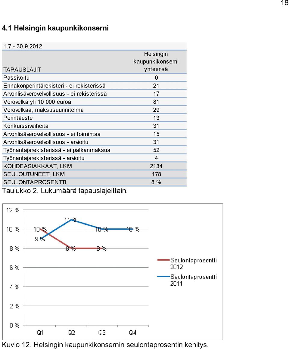 rekisterissä 17 81 Verovelkaa, maksusuunnitelma 29 Perintäeste 13 Konkurssivaiheita 31 15 Arvonlisäverovelvollisuus - arvioitu