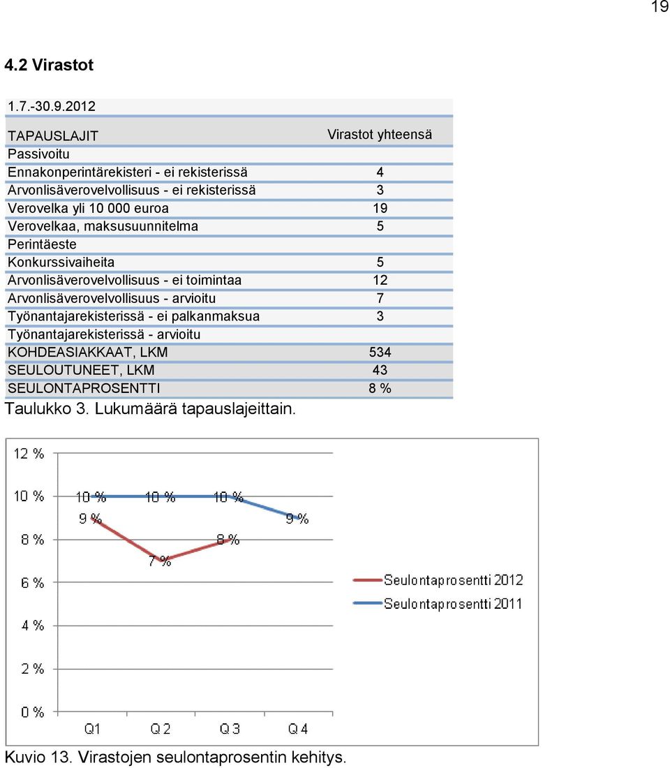 Arvonlisäverovelvollisuus - arvioitu 7 Työnantajarekisterissä - ei palkanmaksua 3 KOHDEASIAKKAAT, LKM 534