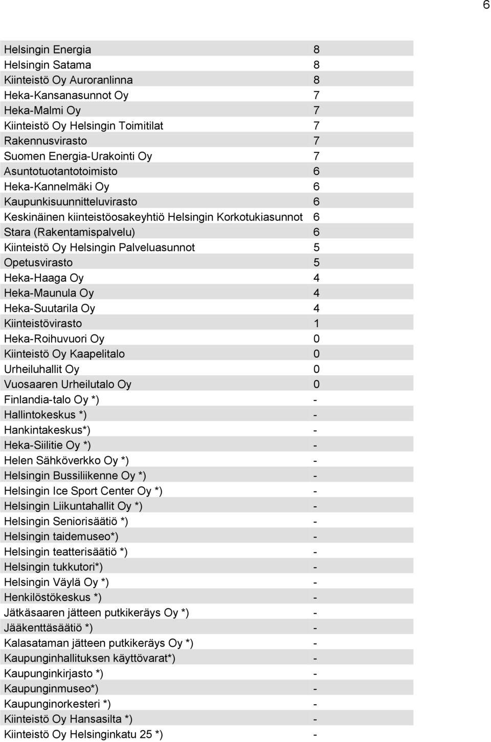 Palveluasunnot 5 Opetusvirasto 5 Heka-Haaga Oy 4 Heka-Maunula Oy 4 Heka-Suutarila Oy 4 Kiinteistövirasto 1 Heka-Roihuvuori Oy 0 Kiinteistö Oy Kaapelitalo 0 Urheiluhallit Oy 0 Vuosaaren Urheilutalo Oy