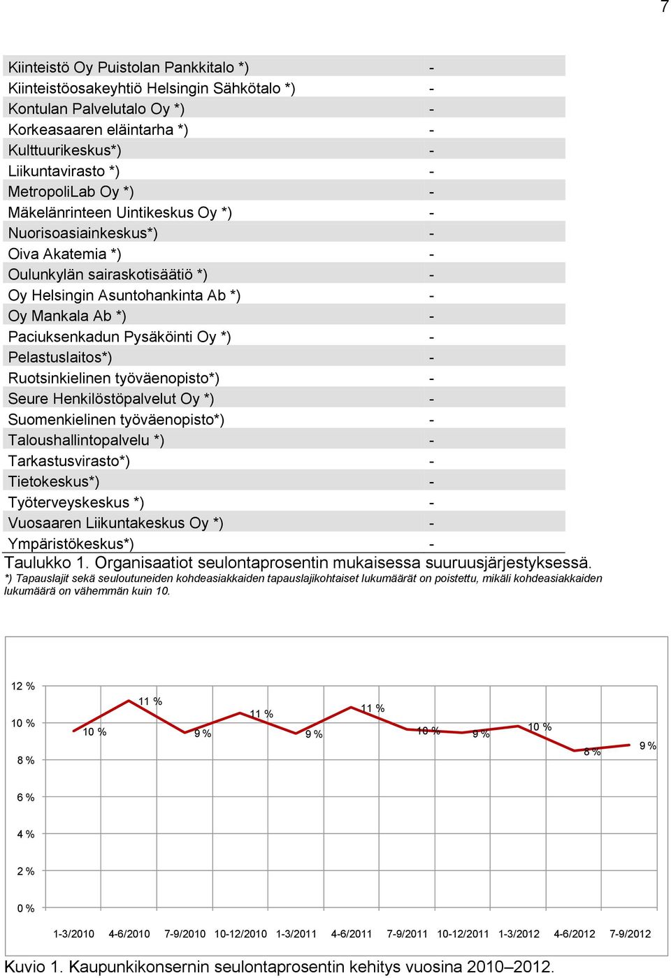 Oy *) - Pelastuslaitos*) - Ruotsinkielinen työväenopisto*) - Seure Henkilöstöpalvelut Oy *) - Suomenkielinen työväenopisto*) - Taloushallintopalvelu *) - Tarkastusvirasto*) - Tietokeskus*) -