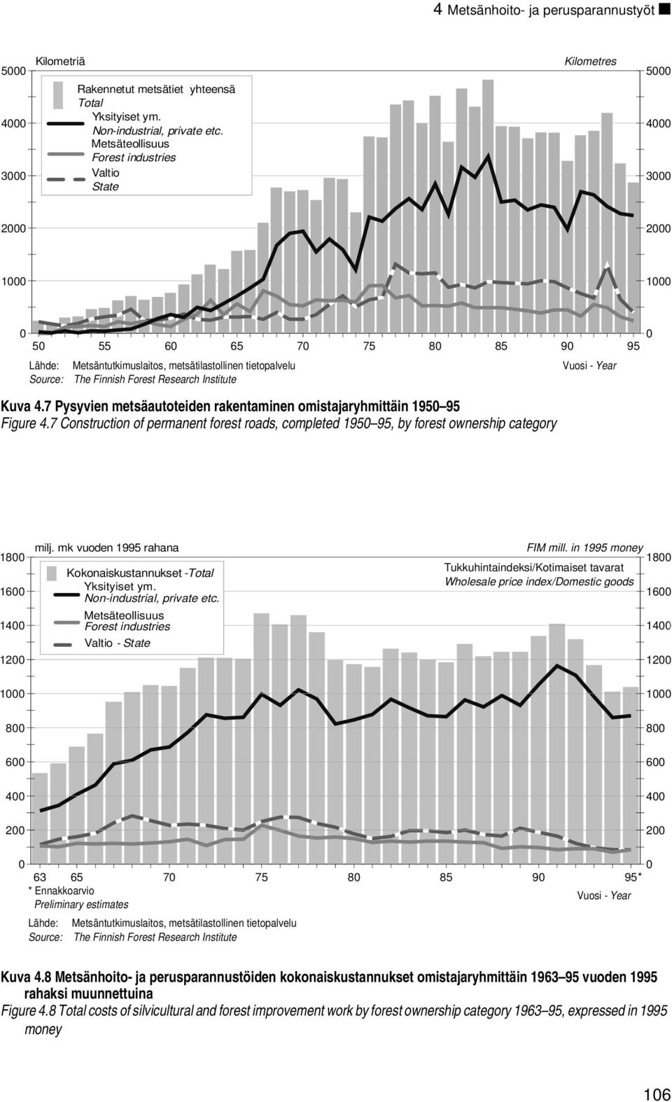 Finnish Forest Research Institute Kuva 4.7 Pysyvien metsäautoteiden rakentaminen omistajaryhmittäin 1950 95 Figure 4.