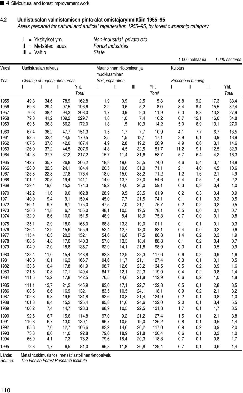 II = Metsäteollisuus III = Valtio Metsäntutkimuslaitos, metsätilastollinen tietopalvelu The Finnish Forest Research Institute Non-industrial, private etc.