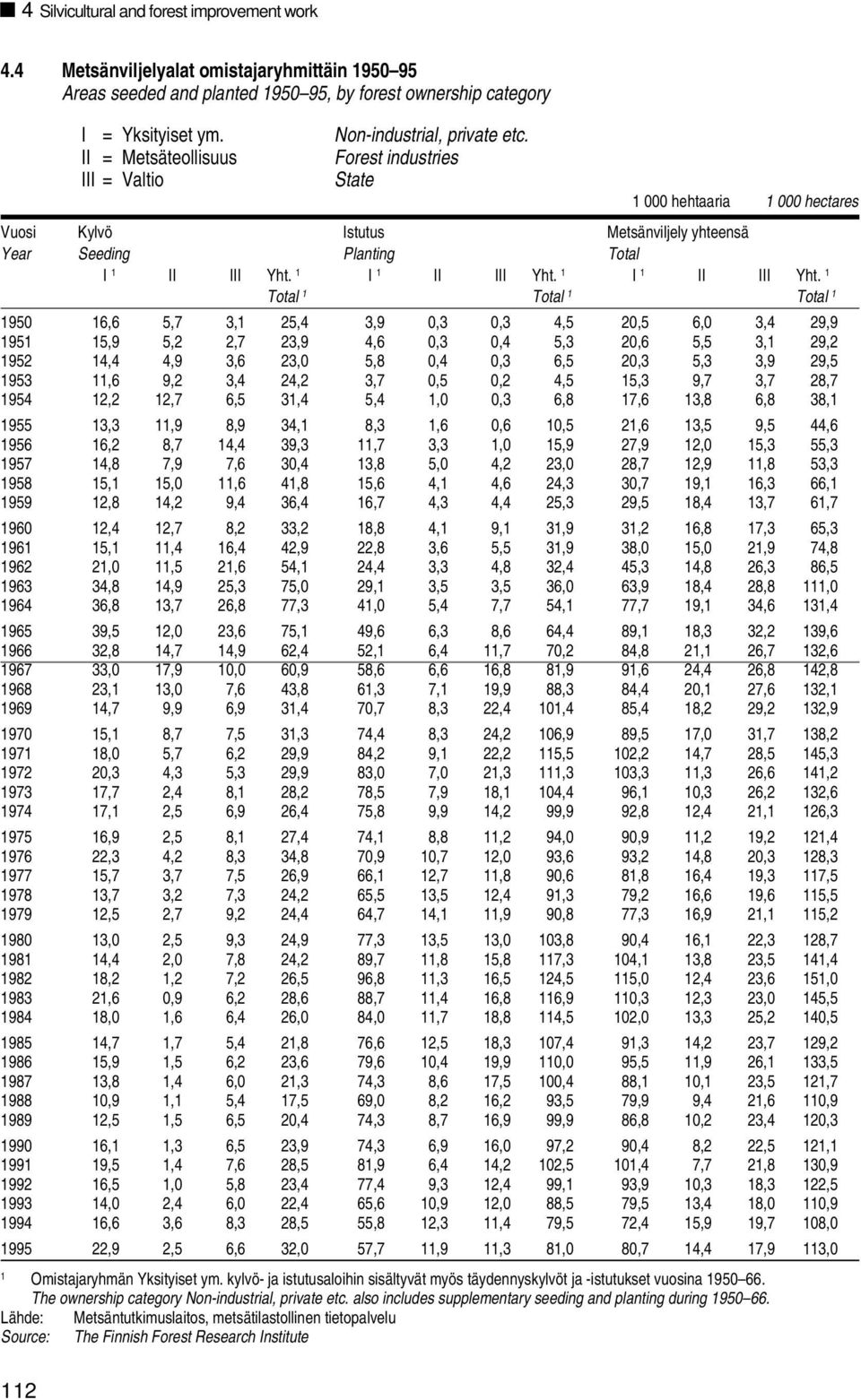 Forest industries State 1 000 hehtaaria 1 000 hectares Vuosi Kylvö Istutus Metsänviljely yhteensä Year Seeding Planting Total I 1 II III Yht. 1 I 1 II III Yht.