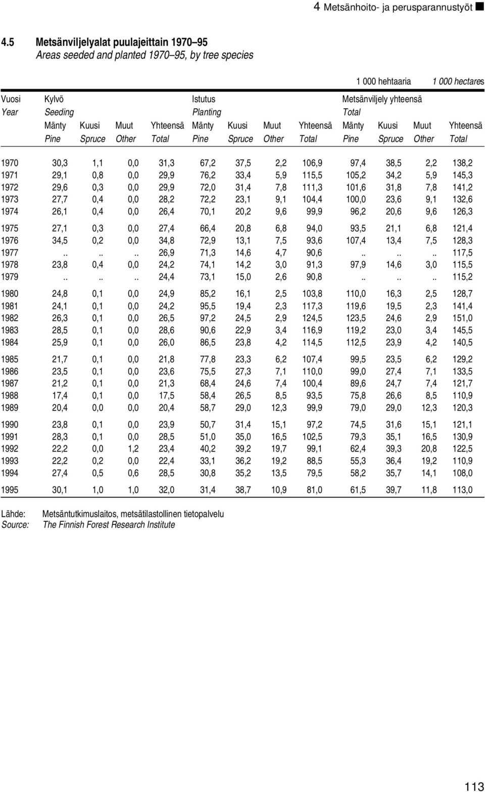 Kuusi Muut Yhteensä Mänty Kuusi Muut Yhteensä Mänty Kuusi Muut Yhteensä Pine Spruce Other Total Pine Spruce Other Total Pine Spruce Other Total 1970 30,3 1,1 0,0 31,3 67,2 37,5 2,2 106,9 97,4 38,5