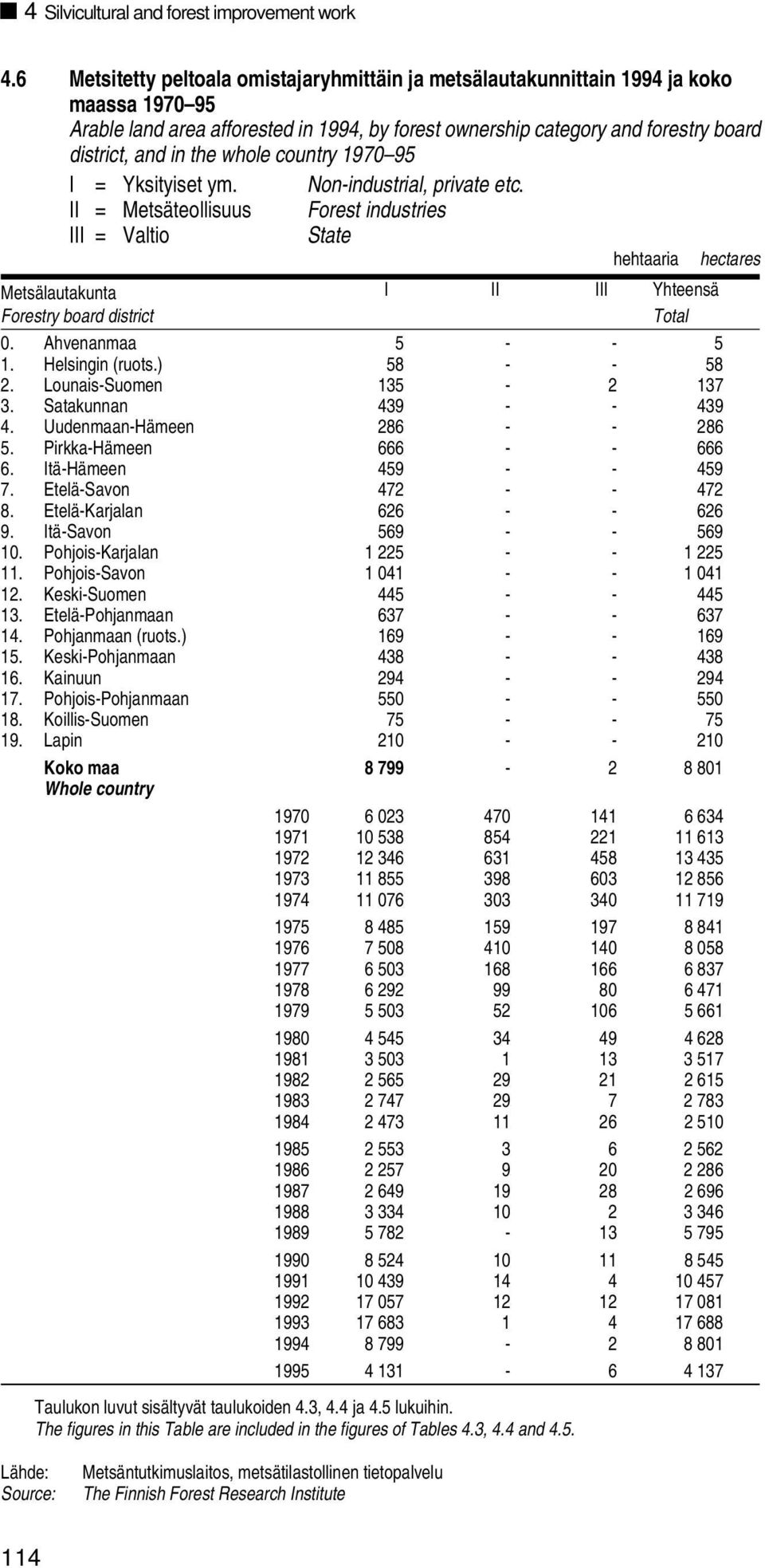 whole country 1970 95 I = Yksityiset ym. Non-industrial, private etc.