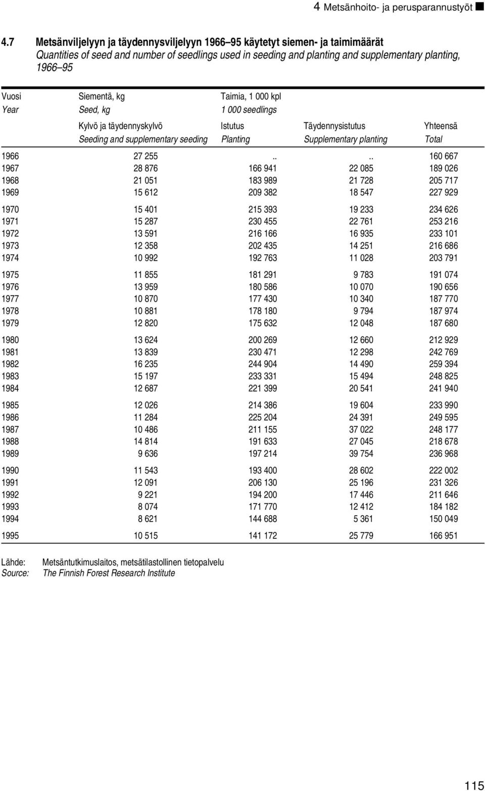 Siementä, kg Taimia, 1 000 kpl Year Seed, kg 1 000 seedlings Kylvö ja täydennyskylvö Istutus Täydennysistutus Yhteensä Seeding and supplementary seeding Planting Supplementary planting Total 1966 27