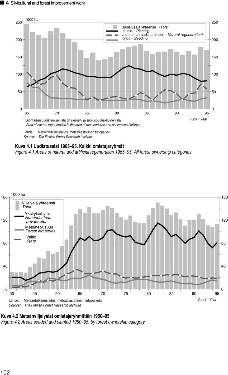 Lähde: Metsäntutkimuslaitos, metsätilastollinen tietopalvelu Source: The Finnish Forest Research Institute Vuosi - Year 0 Kuva 4.1 Uudistusalat 1965 95. Kaikki omistajaryhmät Figure 4.