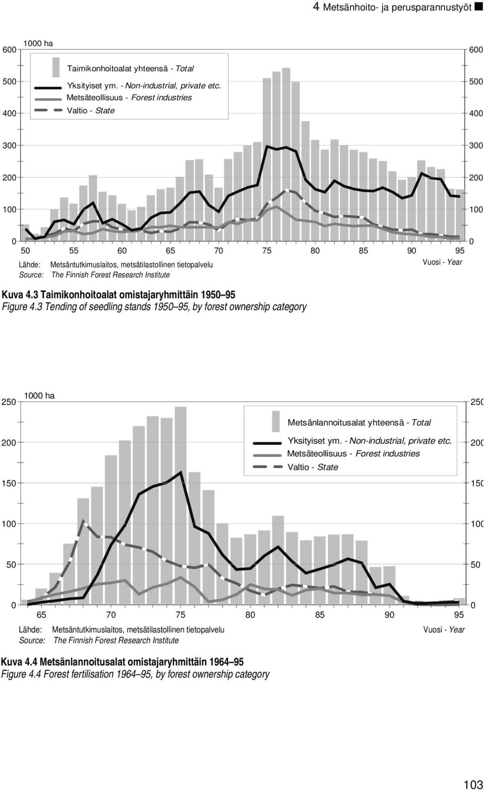 The Finnish Forest Research Institute Kuva 4.3 Taimikonhoitoalat omistajaryhmittäin 1950 95 Figure 4.