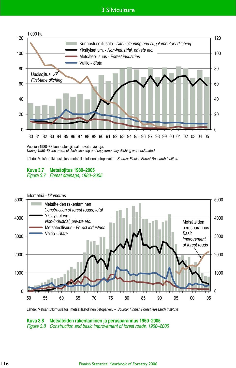 arvioituja. During 1980 88 the areas of ditch cleaning and supplementary ditching were estimated. Kuva 3.7 Metsäojitus 1980 2005 Figure 3.