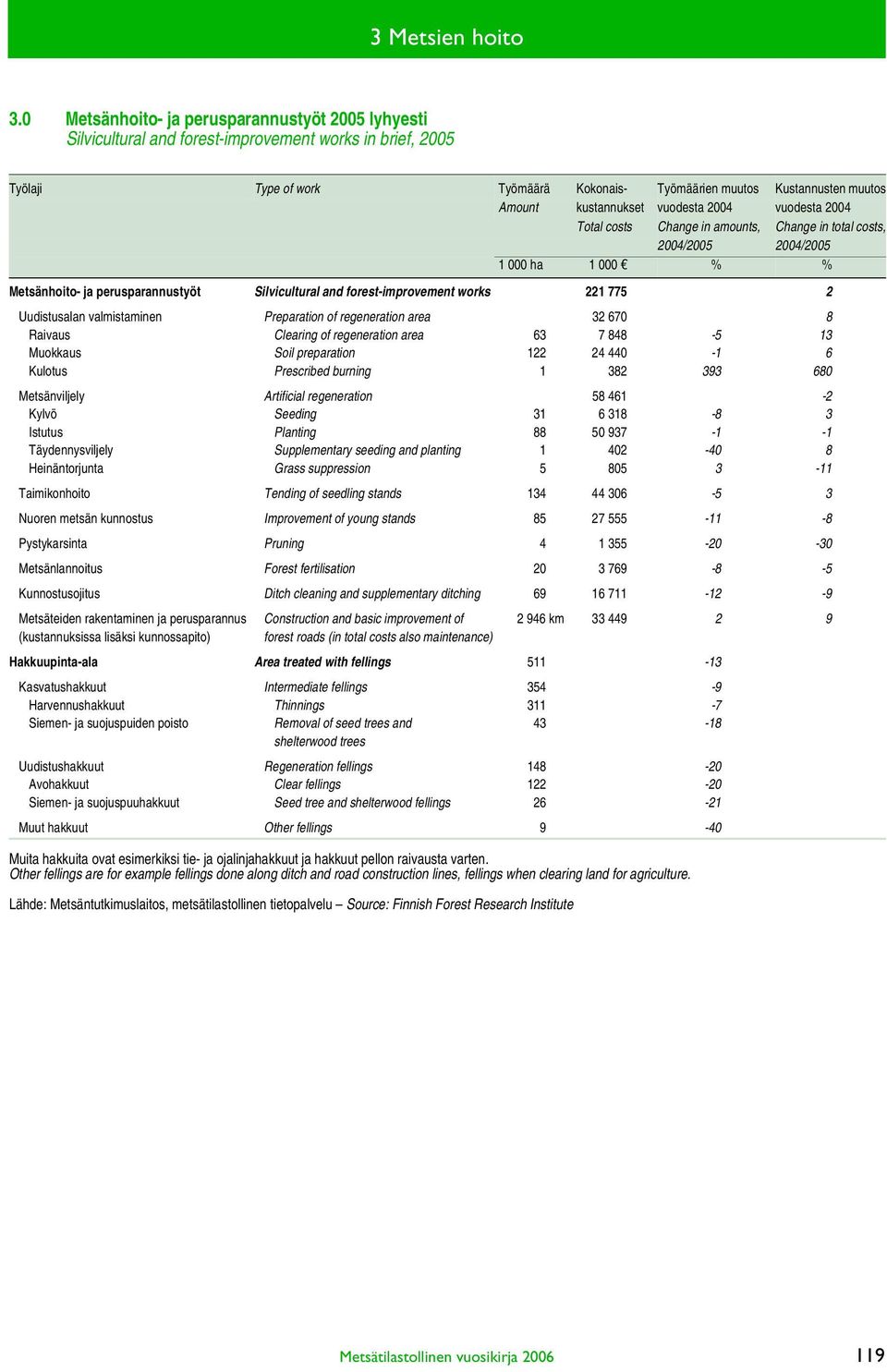 kustannukset vuodesta 2004 vuodesta 2004 Total costs Change in amounts, Change in total costs, 2004/2005 2004/2005 1 000 ha 1 000 % % Metsänhoito- ja perusparannustyöt Silvicultural and