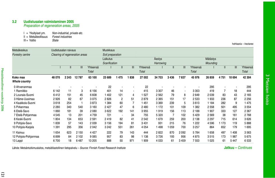 Äestys Mätästys Scarification Harrowing Mounding I II III Yhteensä I II III Yhteensä I II III Yhteensä I II III Yhteensä Total Total Total Total Koko maa 48 070 2 243 12 787 63 100 23 689 1 475 1 838