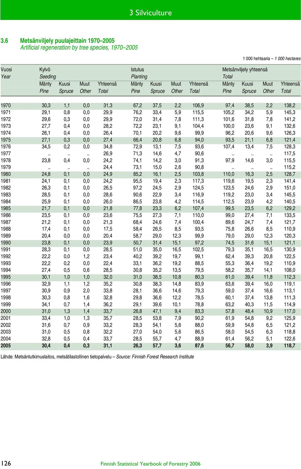 Kuusi Muut Yhteensä Mänty Kuusi Muut Yhteensä Mänty Kuusi Muut Yhteensä Pine Spruce Other Total Pine Spruce Other Total Pine Spruce Other Total 1970 30,3 1,1 0,0 31,3 67,2 37,5 2,2 106,9 97,4 38,5