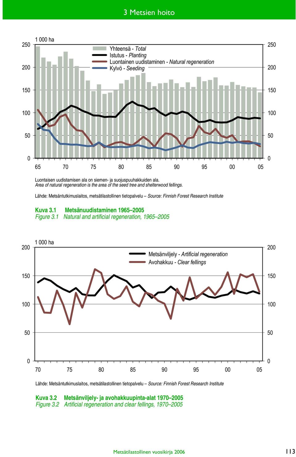 1 Metsänuudistaminen 1965 2005 Figure 3.