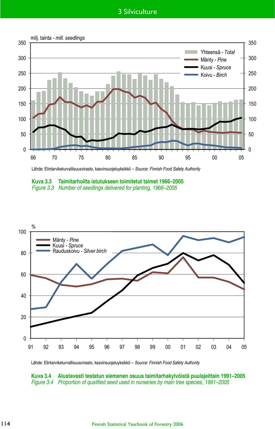 Finnish Food Safety Authority Kuva 3.3 Taimitarhoilta istutukseen toimitetut taimet 1966 2005 Figure 3.