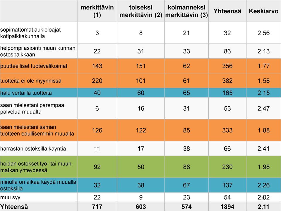 mielestäni parempaa palvelua muualta 6 16 31 53 2,47 saan mielestäni saman tuotteen edullisemmin muualta 126 122 85 333 1,88 harrastan ostoksilla käyntiä 11 17 38 66 2,41