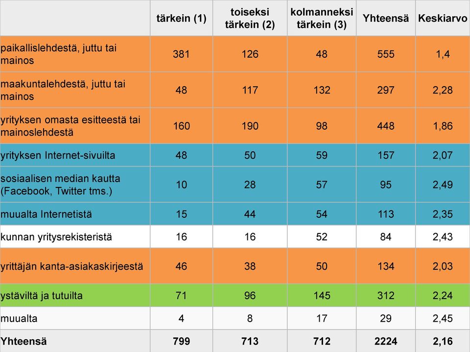 2,07 sosiaalisen median kautta (Facebook, Twitter tms.